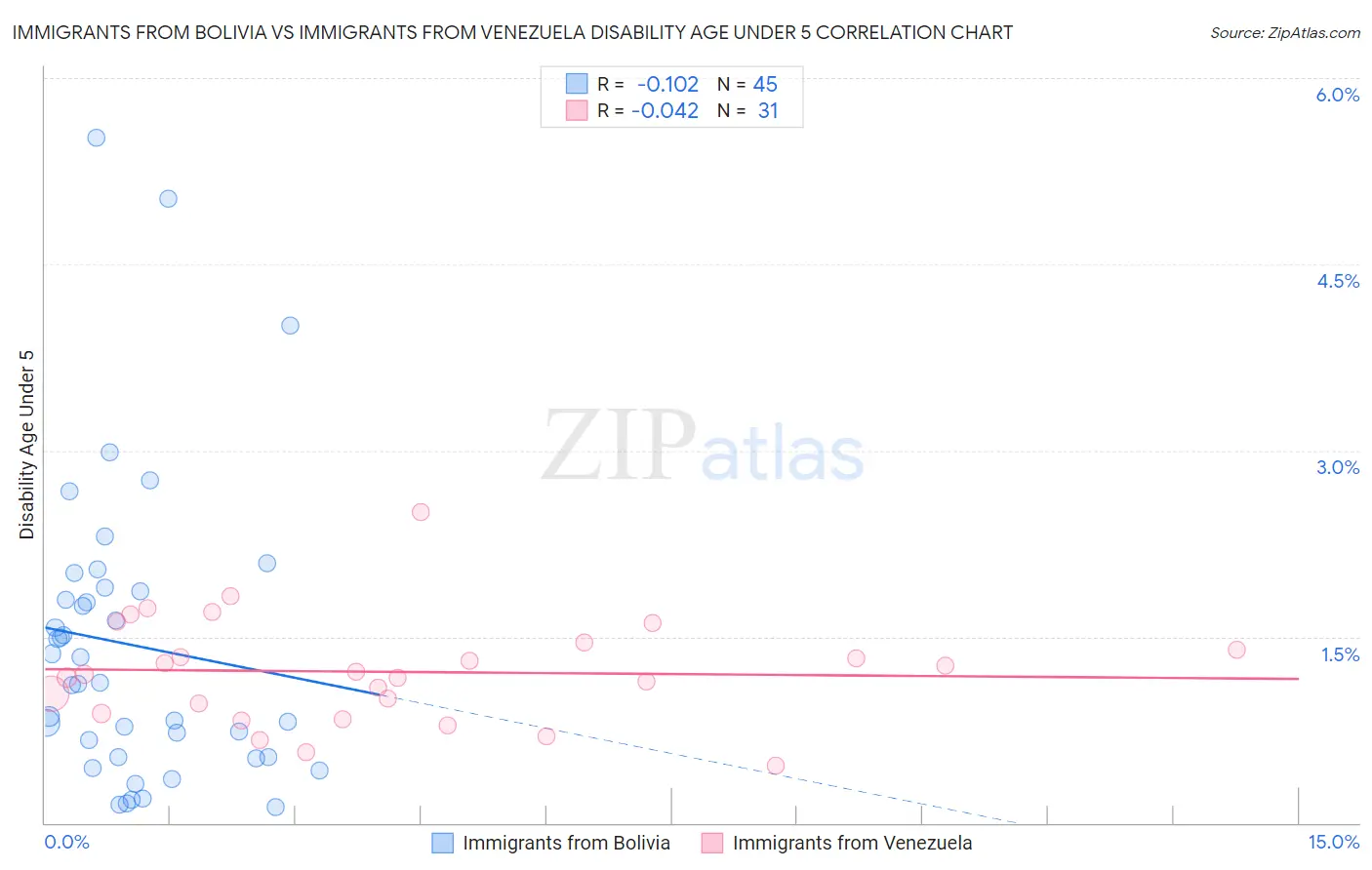 Immigrants from Bolivia vs Immigrants from Venezuela Disability Age Under 5