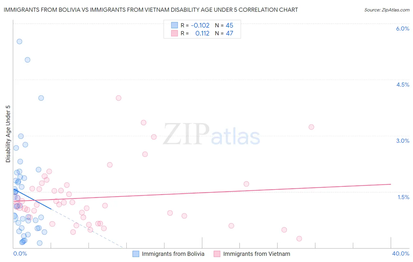 Immigrants from Bolivia vs Immigrants from Vietnam Disability Age Under 5