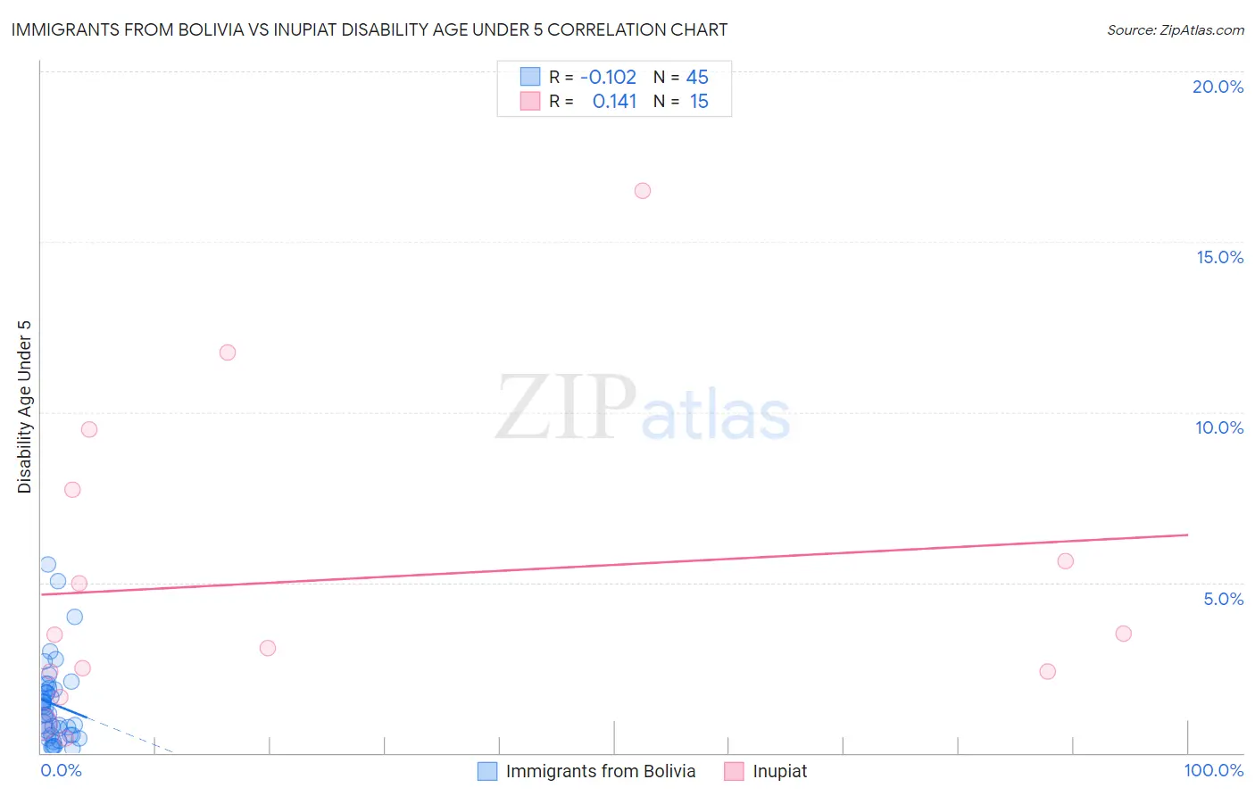 Immigrants from Bolivia vs Inupiat Disability Age Under 5