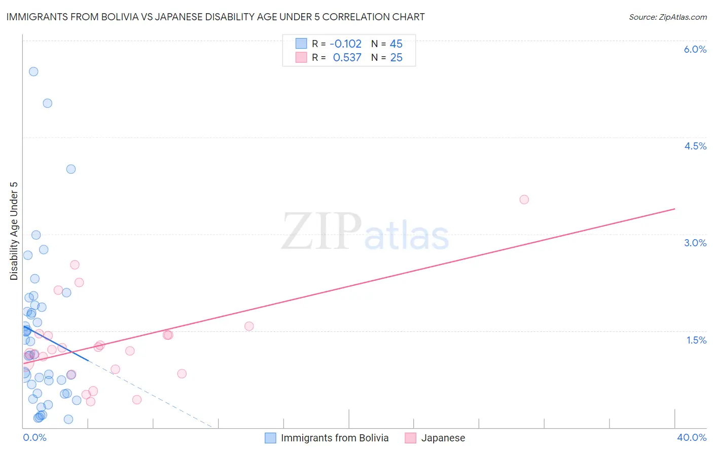 Immigrants from Bolivia vs Japanese Disability Age Under 5