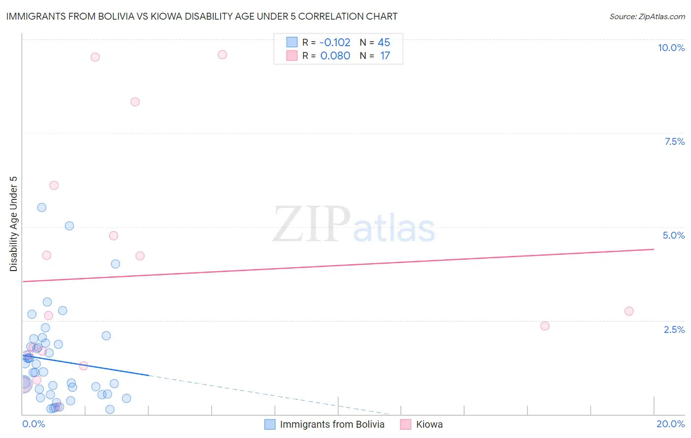 Immigrants from Bolivia vs Kiowa Disability Age Under 5