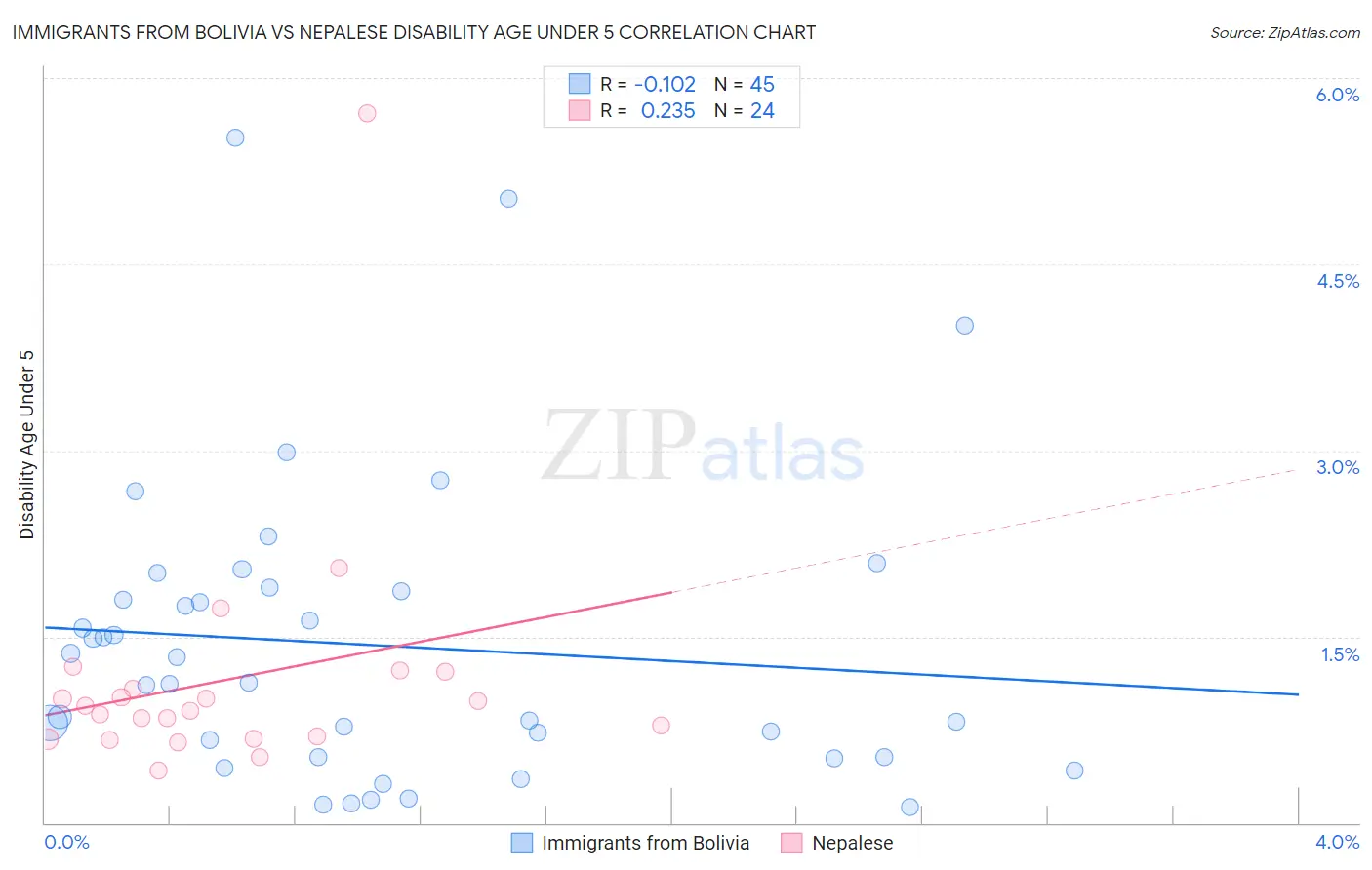 Immigrants from Bolivia vs Nepalese Disability Age Under 5