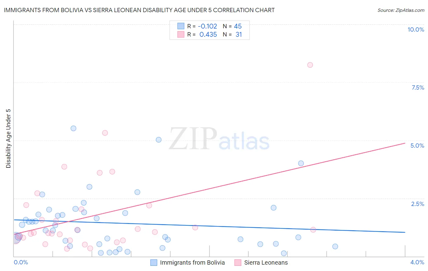 Immigrants from Bolivia vs Sierra Leonean Disability Age Under 5