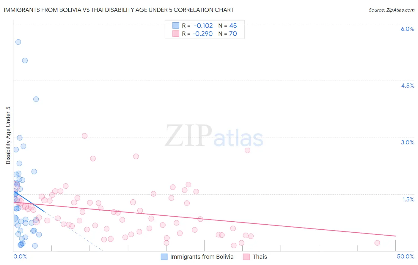 Immigrants from Bolivia vs Thai Disability Age Under 5