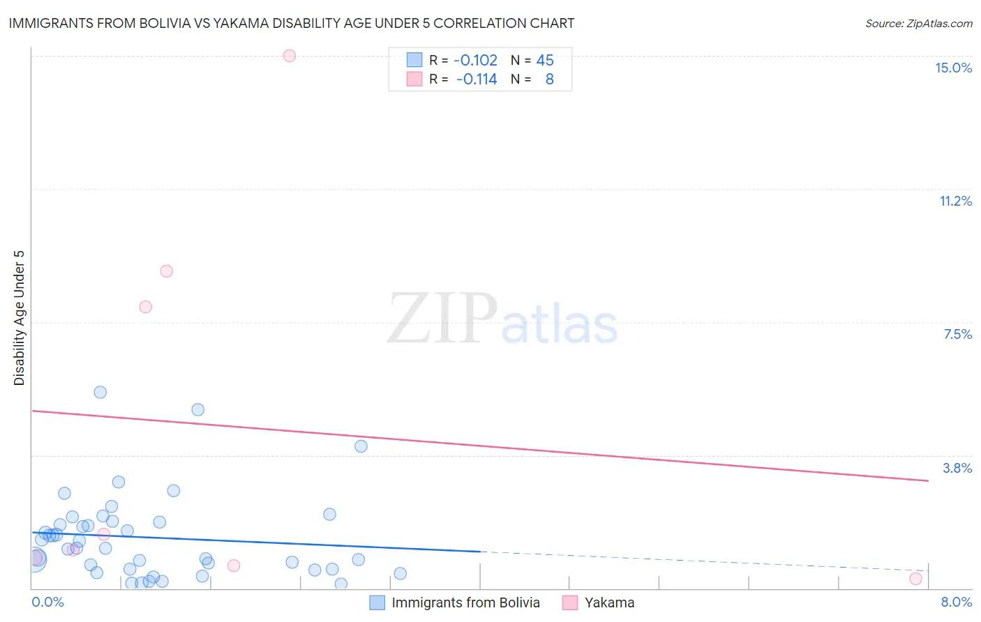 Immigrants from Bolivia vs Yakama Disability Age Under 5