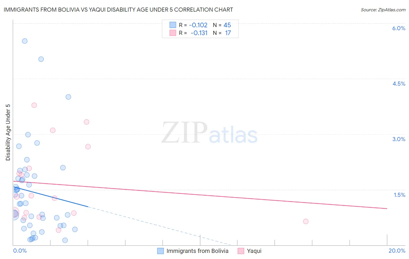 Immigrants from Bolivia vs Yaqui Disability Age Under 5