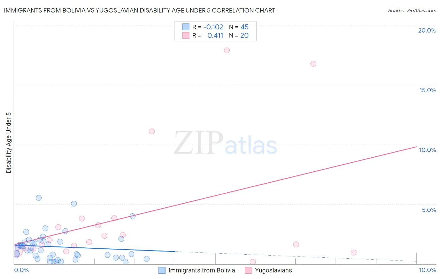 Immigrants from Bolivia vs Yugoslavian Disability Age Under 5