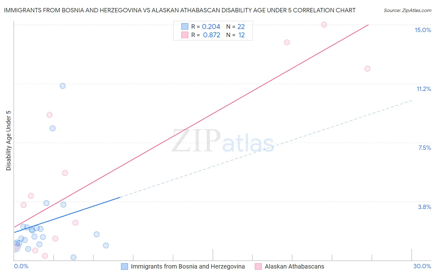 Immigrants from Bosnia and Herzegovina vs Alaskan Athabascan Disability Age Under 5