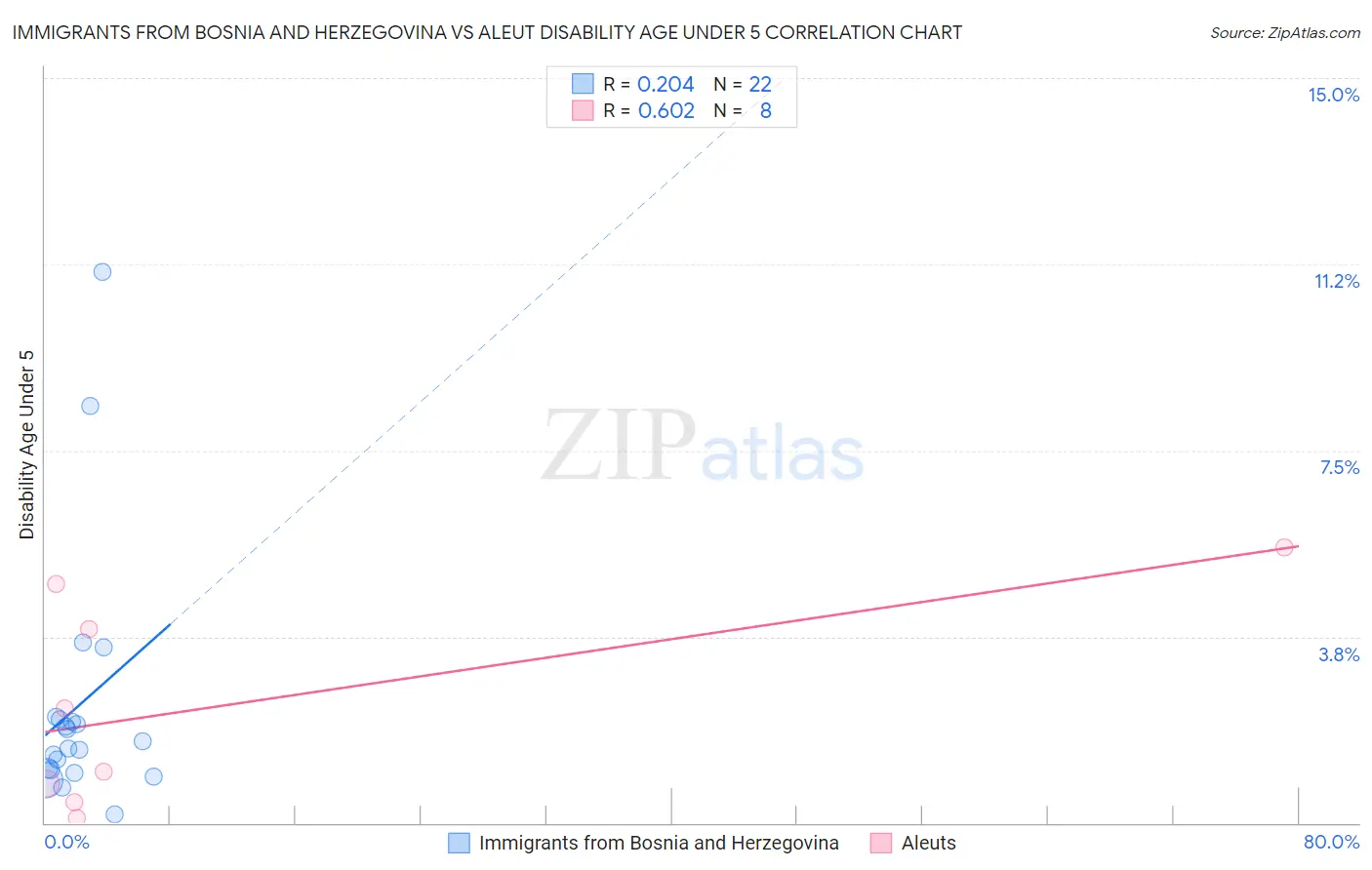 Immigrants from Bosnia and Herzegovina vs Aleut Disability Age Under 5