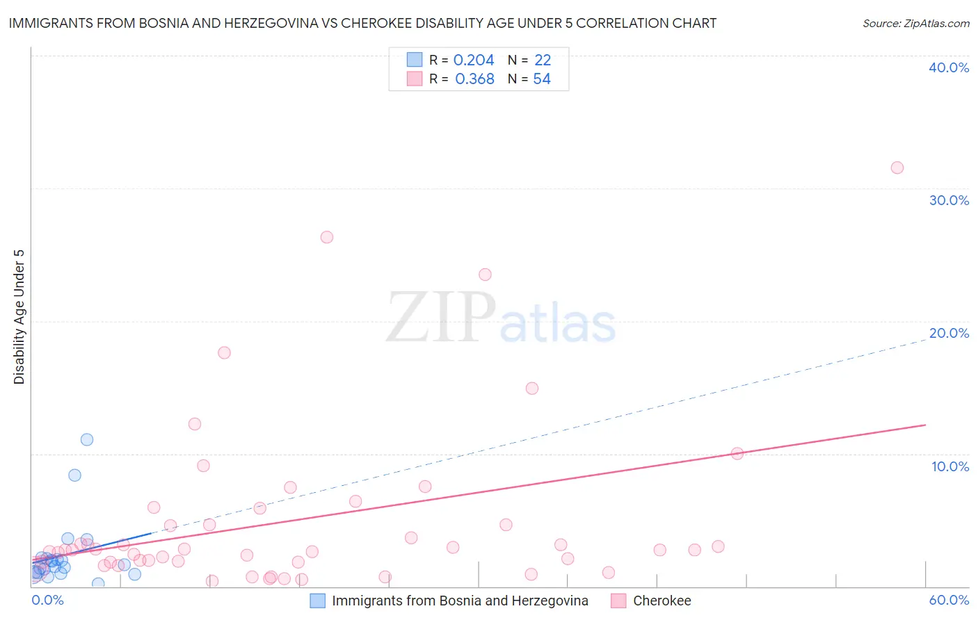 Immigrants from Bosnia and Herzegovina vs Cherokee Disability Age Under 5