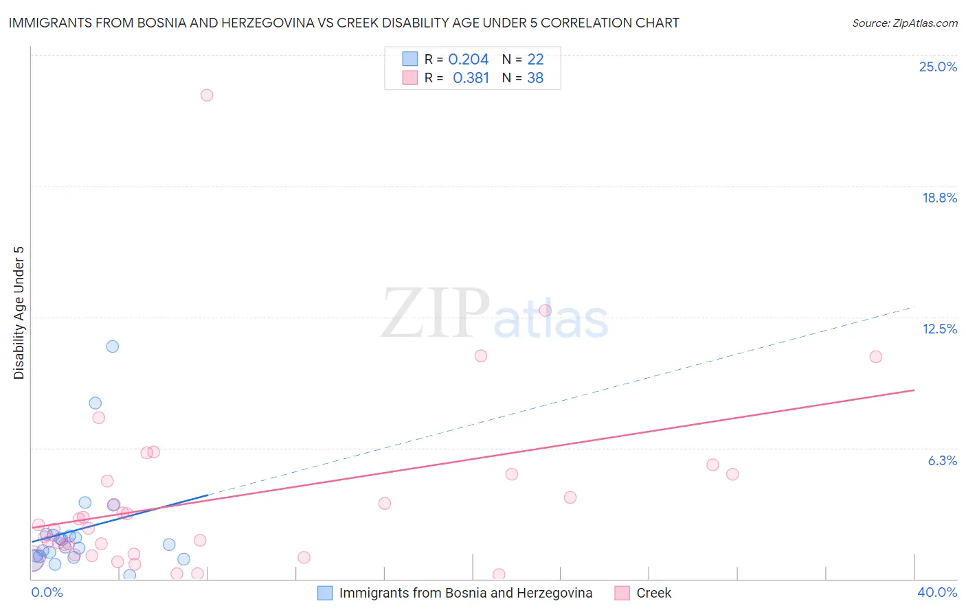 Immigrants from Bosnia and Herzegovina vs Creek Disability Age Under 5