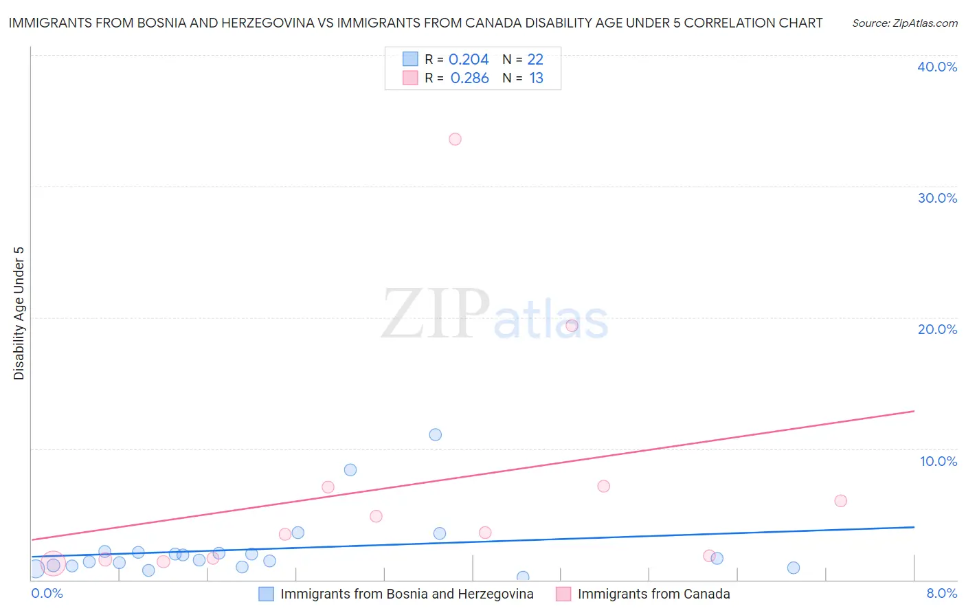 Immigrants from Bosnia and Herzegovina vs Immigrants from Canada Disability Age Under 5