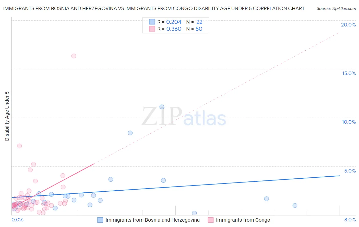 Immigrants from Bosnia and Herzegovina vs Immigrants from Congo Disability Age Under 5
