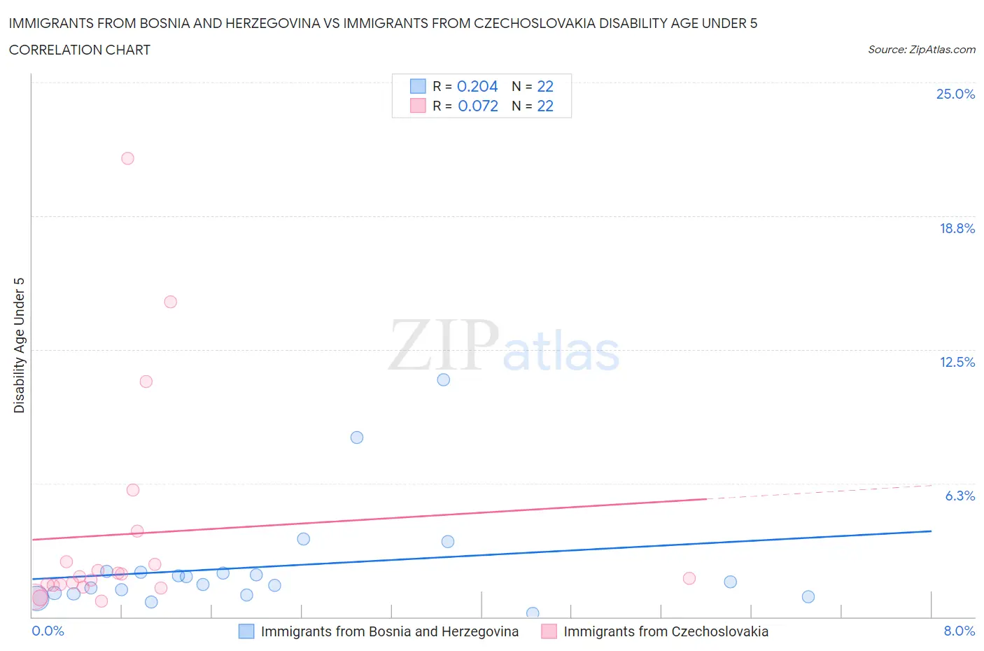 Immigrants from Bosnia and Herzegovina vs Immigrants from Czechoslovakia Disability Age Under 5