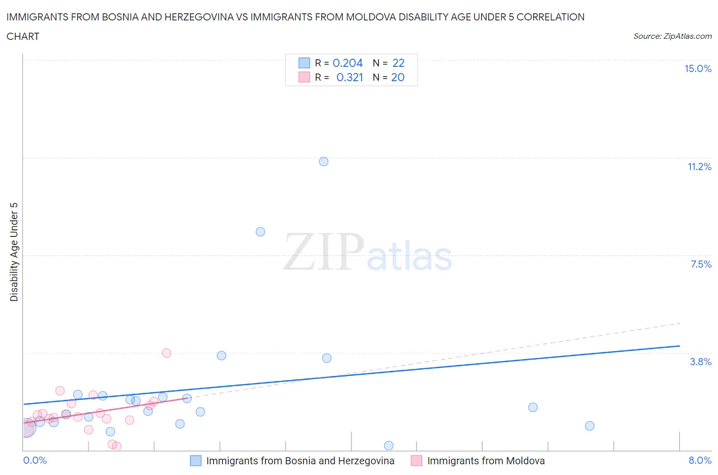 Immigrants from Bosnia and Herzegovina vs Immigrants from Moldova Disability Age Under 5