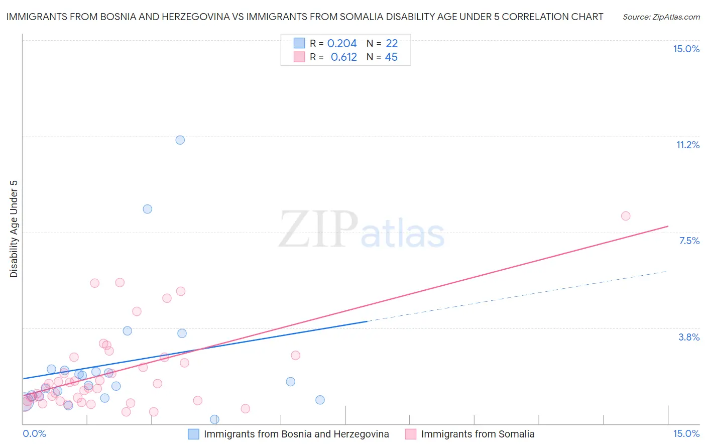 Immigrants from Bosnia and Herzegovina vs Immigrants from Somalia Disability Age Under 5