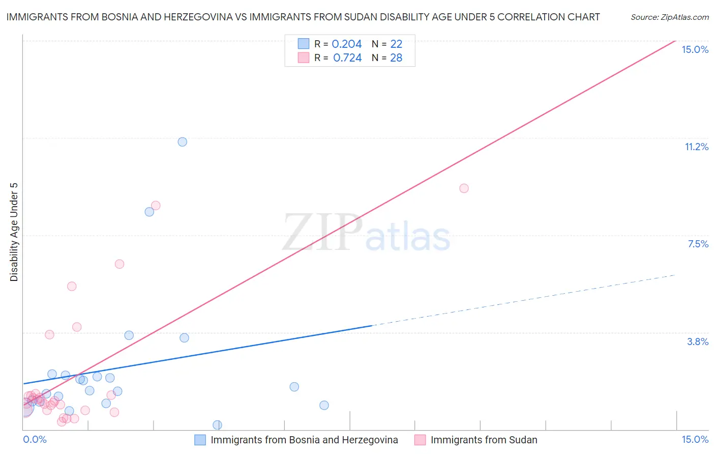 Immigrants from Bosnia and Herzegovina vs Immigrants from Sudan Disability Age Under 5