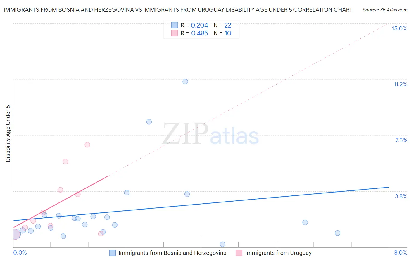 Immigrants from Bosnia and Herzegovina vs Immigrants from Uruguay Disability Age Under 5