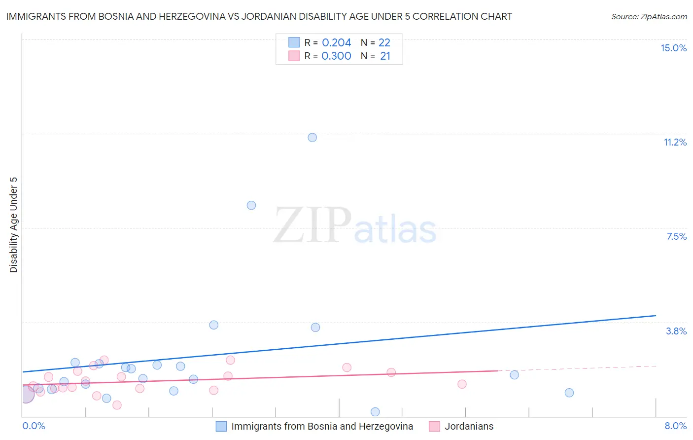 Immigrants from Bosnia and Herzegovina vs Jordanian Disability Age Under 5