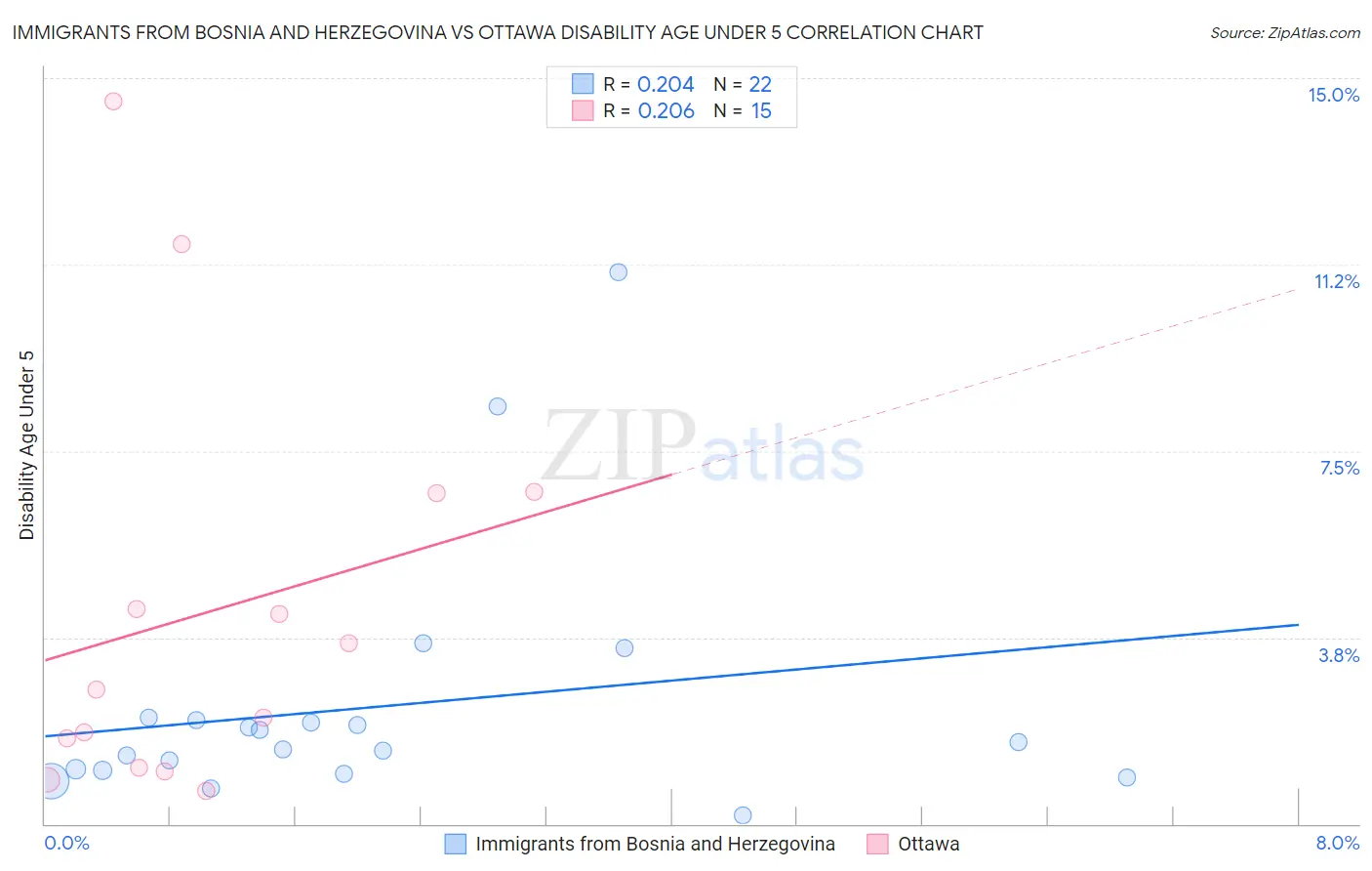 Immigrants from Bosnia and Herzegovina vs Ottawa Disability Age Under 5