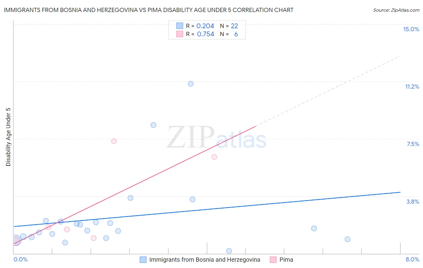 Immigrants from Bosnia and Herzegovina vs Pima Disability Age Under 5