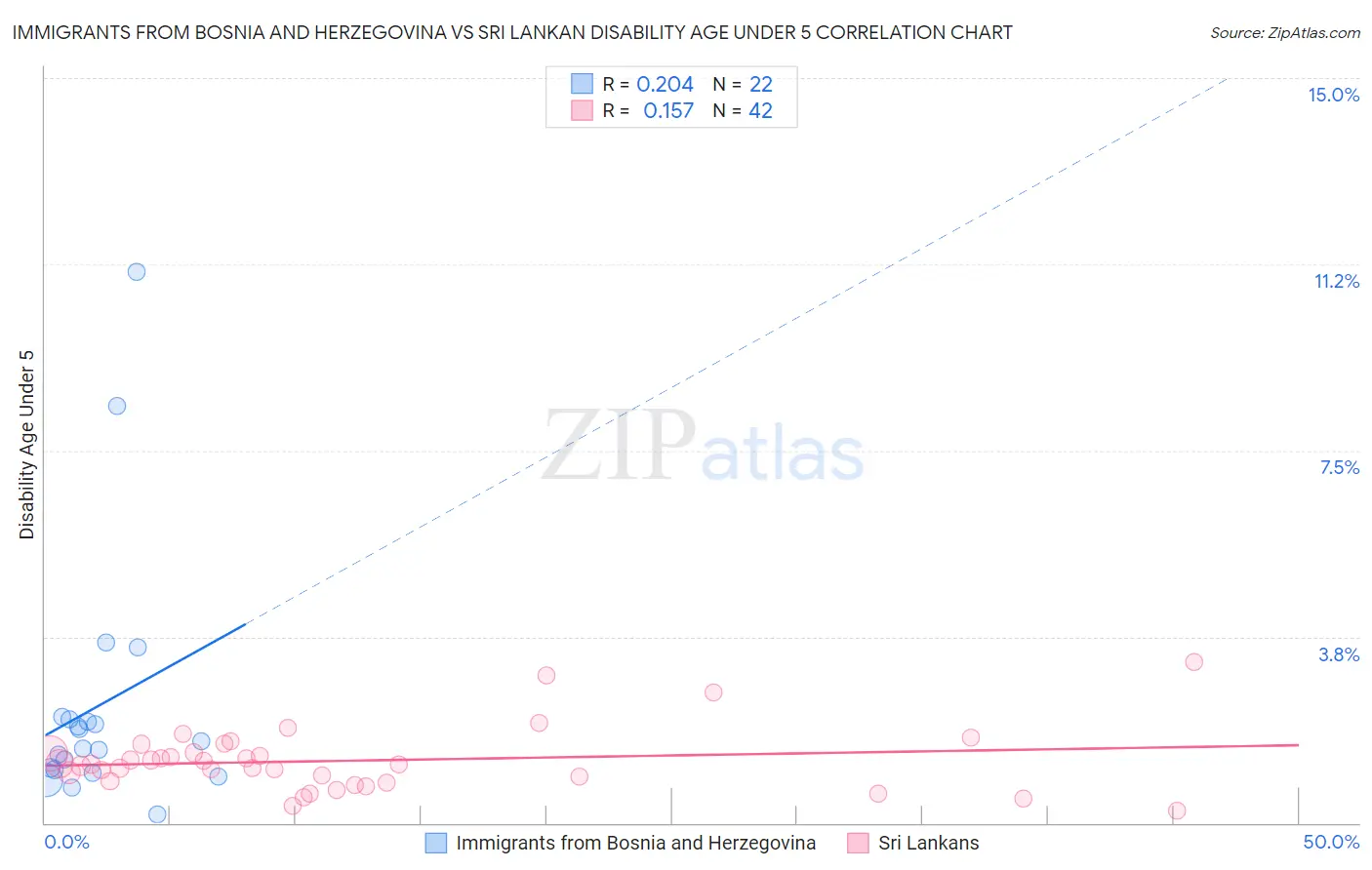 Immigrants from Bosnia and Herzegovina vs Sri Lankan Disability Age Under 5