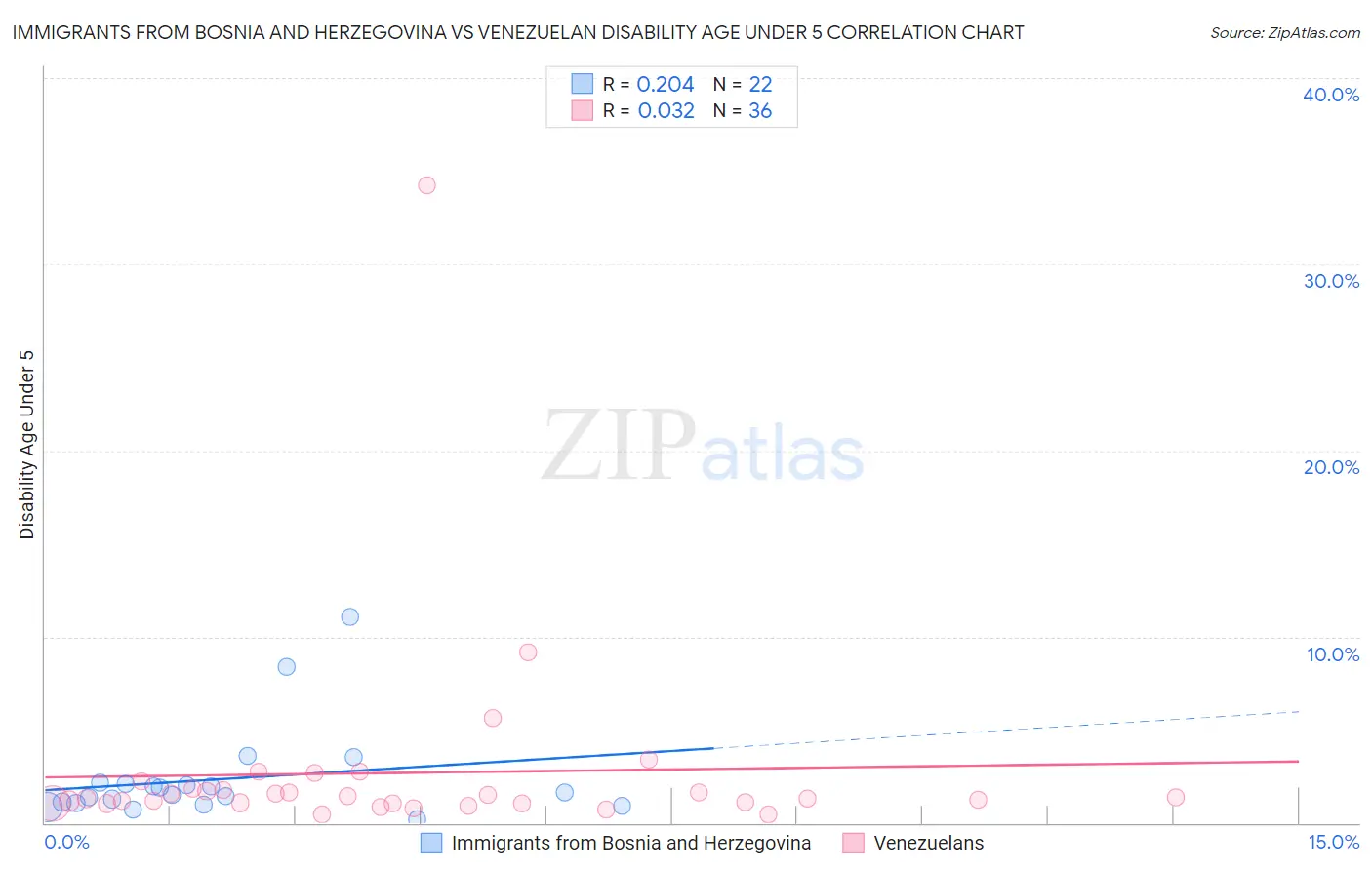 Immigrants from Bosnia and Herzegovina vs Venezuelan Disability Age Under 5