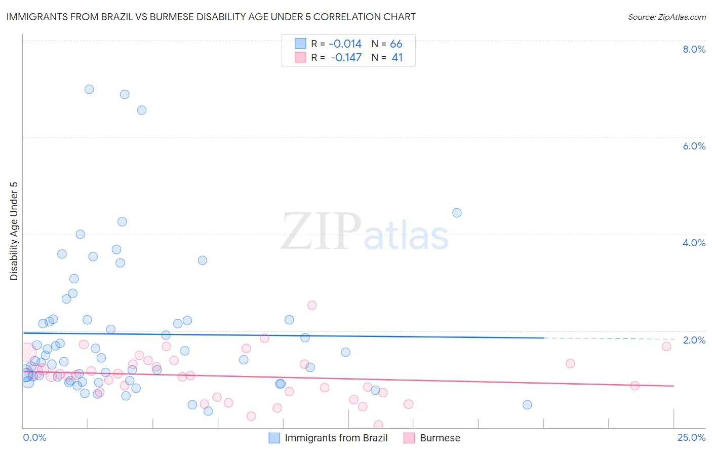 Immigrants from Brazil vs Burmese Disability Age Under 5