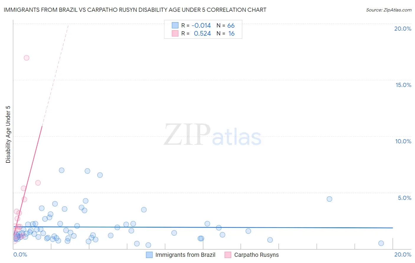 Immigrants from Brazil vs Carpatho Rusyn Disability Age Under 5