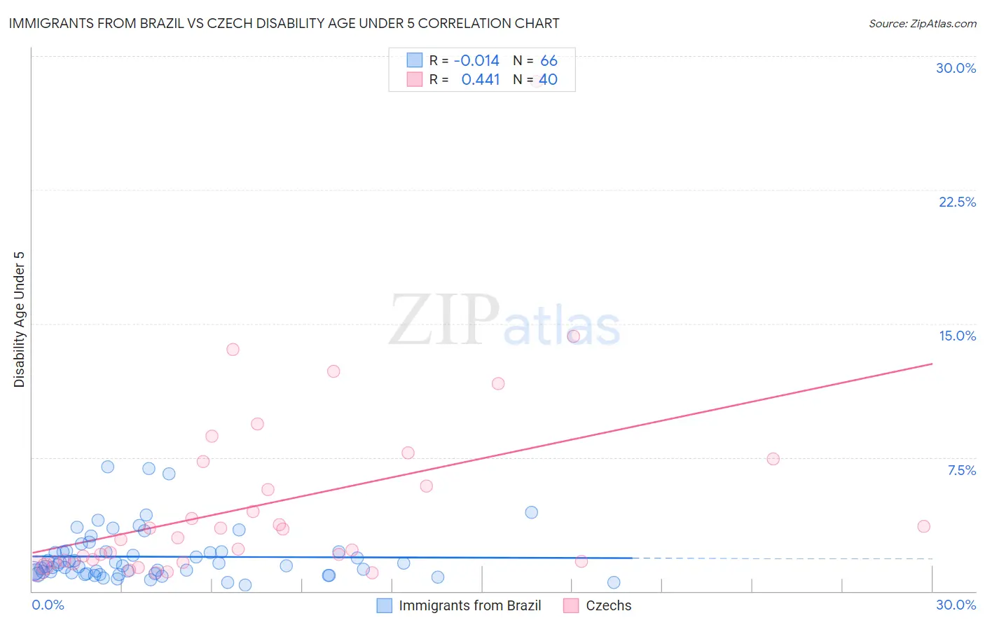 Immigrants from Brazil vs Czech Disability Age Under 5