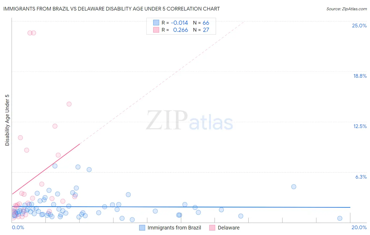 Immigrants from Brazil vs Delaware Disability Age Under 5