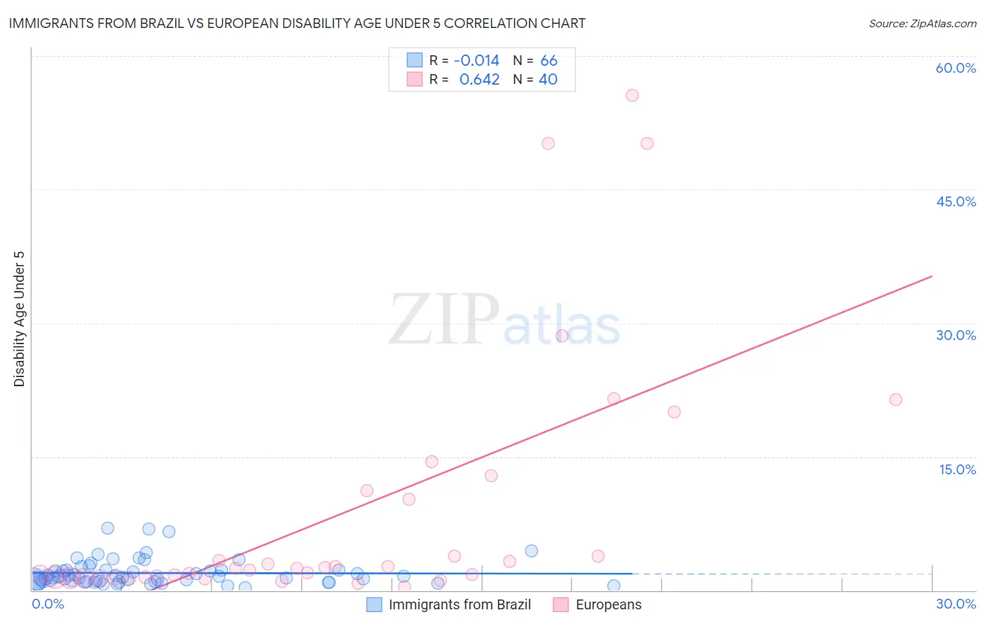 Immigrants from Brazil vs European Disability Age Under 5