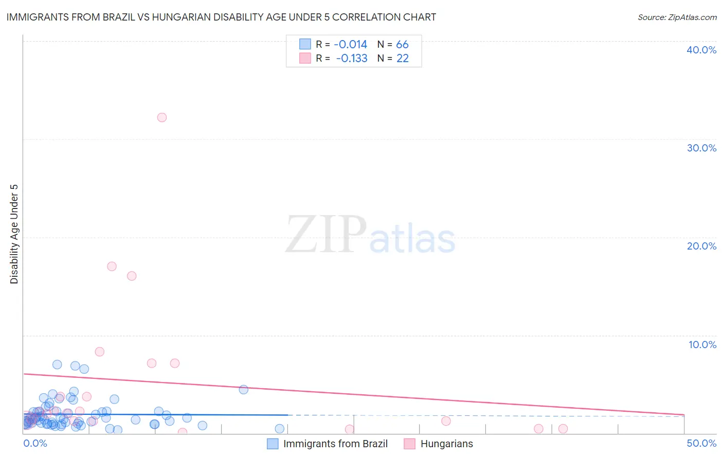 Immigrants from Brazil vs Hungarian Disability Age Under 5