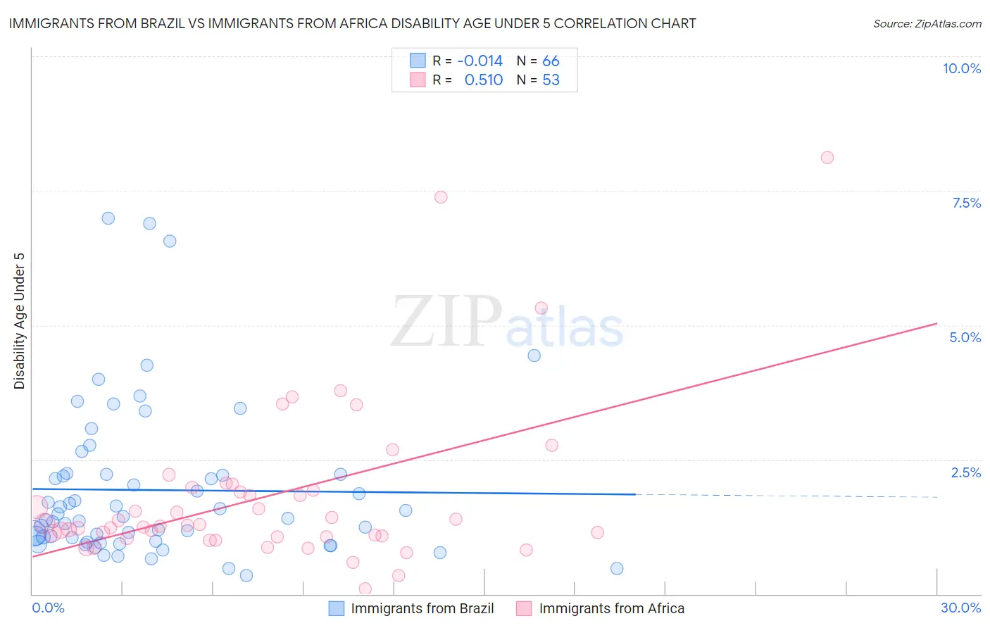 Immigrants from Brazil vs Immigrants from Africa Disability Age Under 5