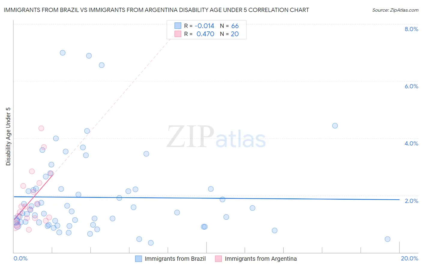 Immigrants from Brazil vs Immigrants from Argentina Disability Age Under 5