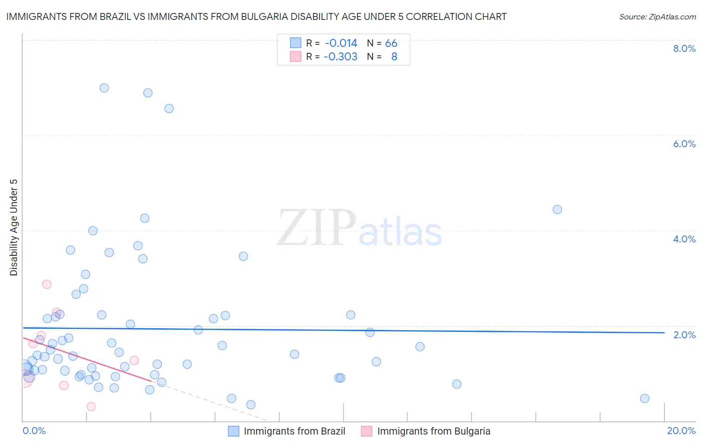 Immigrants from Brazil vs Immigrants from Bulgaria Disability Age Under 5