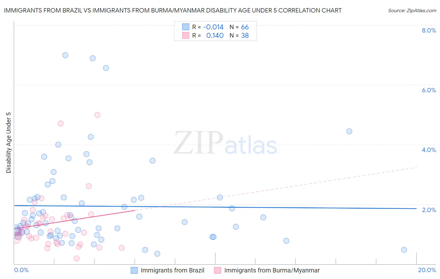 Immigrants from Brazil vs Immigrants from Burma/Myanmar Disability Age Under 5