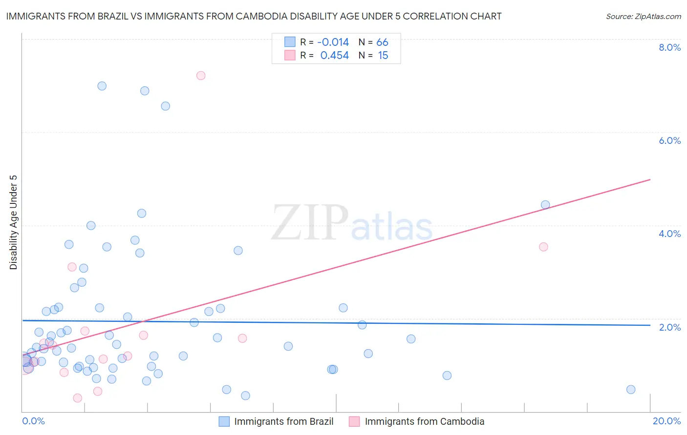 Immigrants from Brazil vs Immigrants from Cambodia Disability Age Under 5