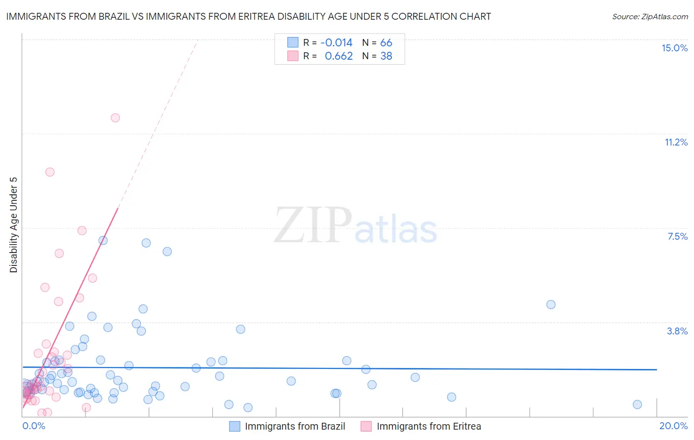 Immigrants from Brazil vs Immigrants from Eritrea Disability Age Under 5