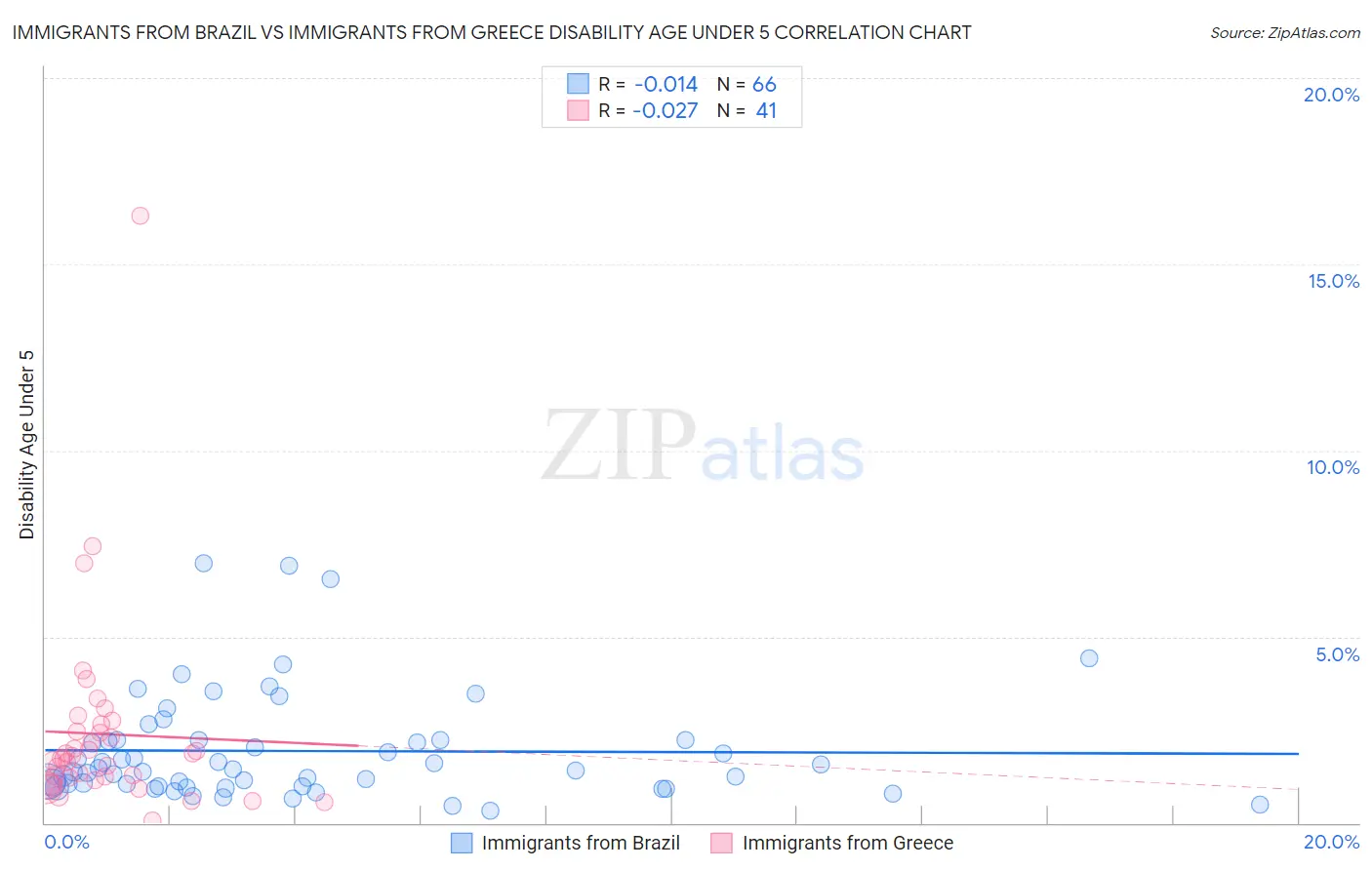 Immigrants from Brazil vs Immigrants from Greece Disability Age Under 5