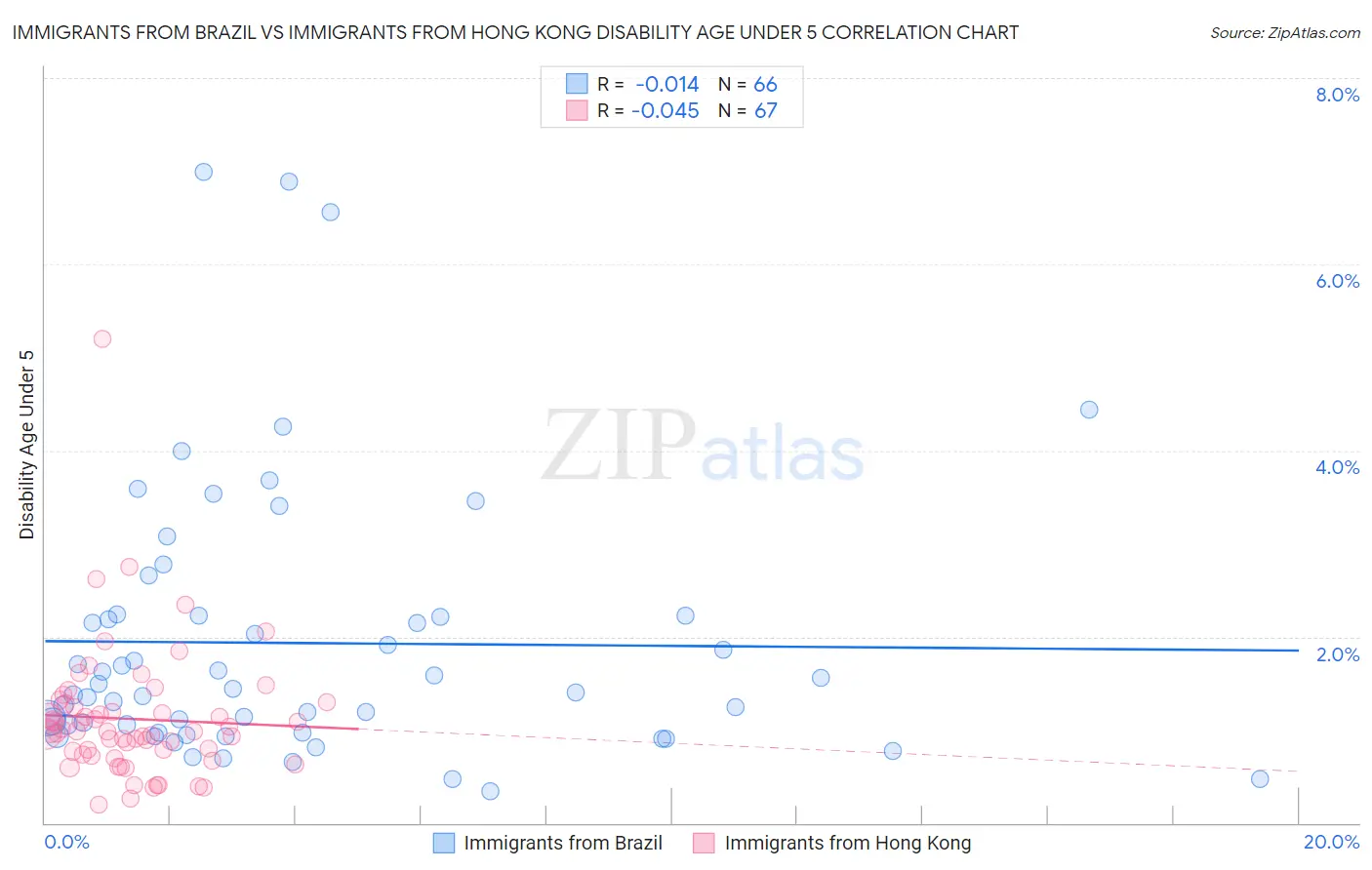 Immigrants from Brazil vs Immigrants from Hong Kong Disability Age Under 5