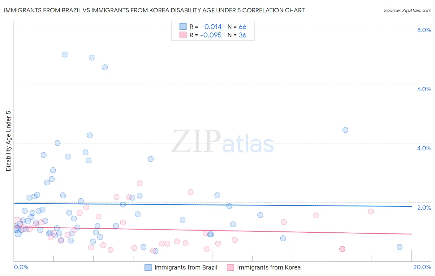 Immigrants from Brazil vs Immigrants from Korea Disability Age Under 5