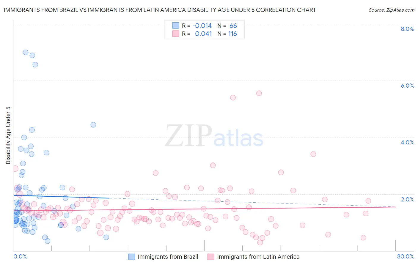 Immigrants from Brazil vs Immigrants from Latin America Disability Age Under 5