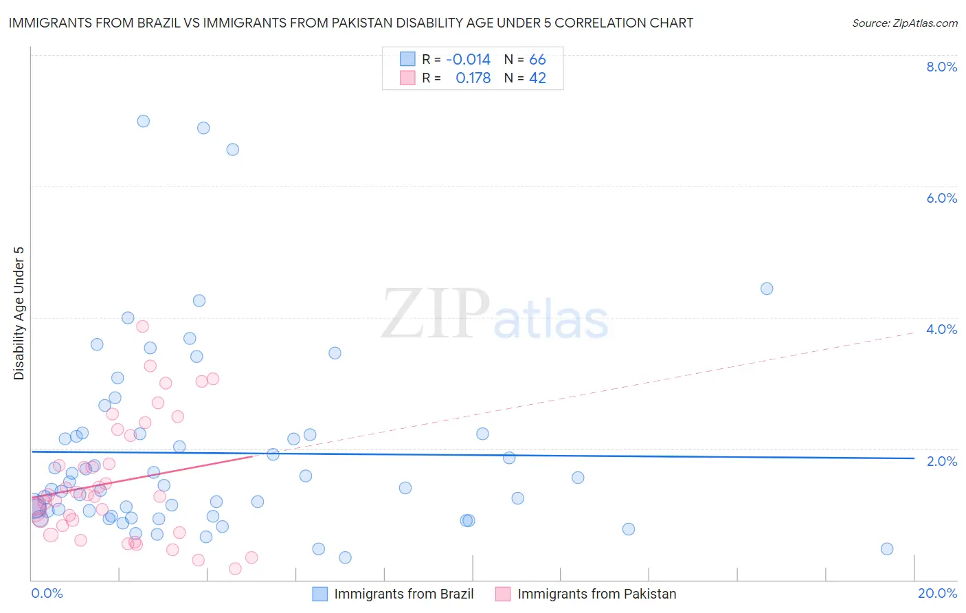 Immigrants from Brazil vs Immigrants from Pakistan Disability Age Under 5