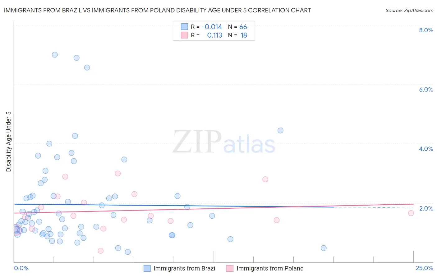 Immigrants from Brazil vs Immigrants from Poland Disability Age Under 5