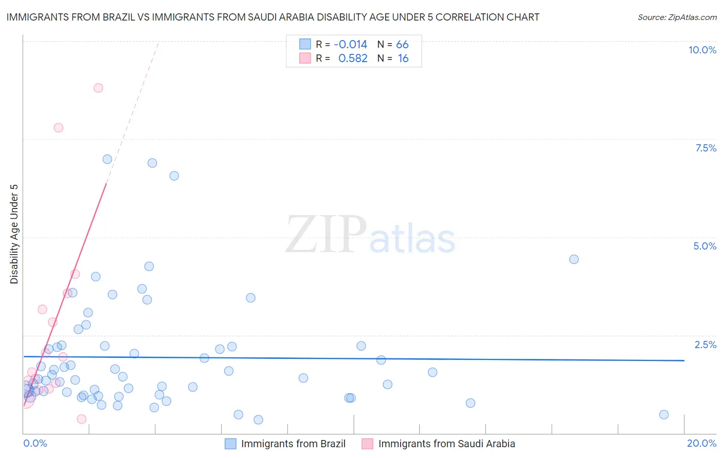 Immigrants from Brazil vs Immigrants from Saudi Arabia Disability Age Under 5