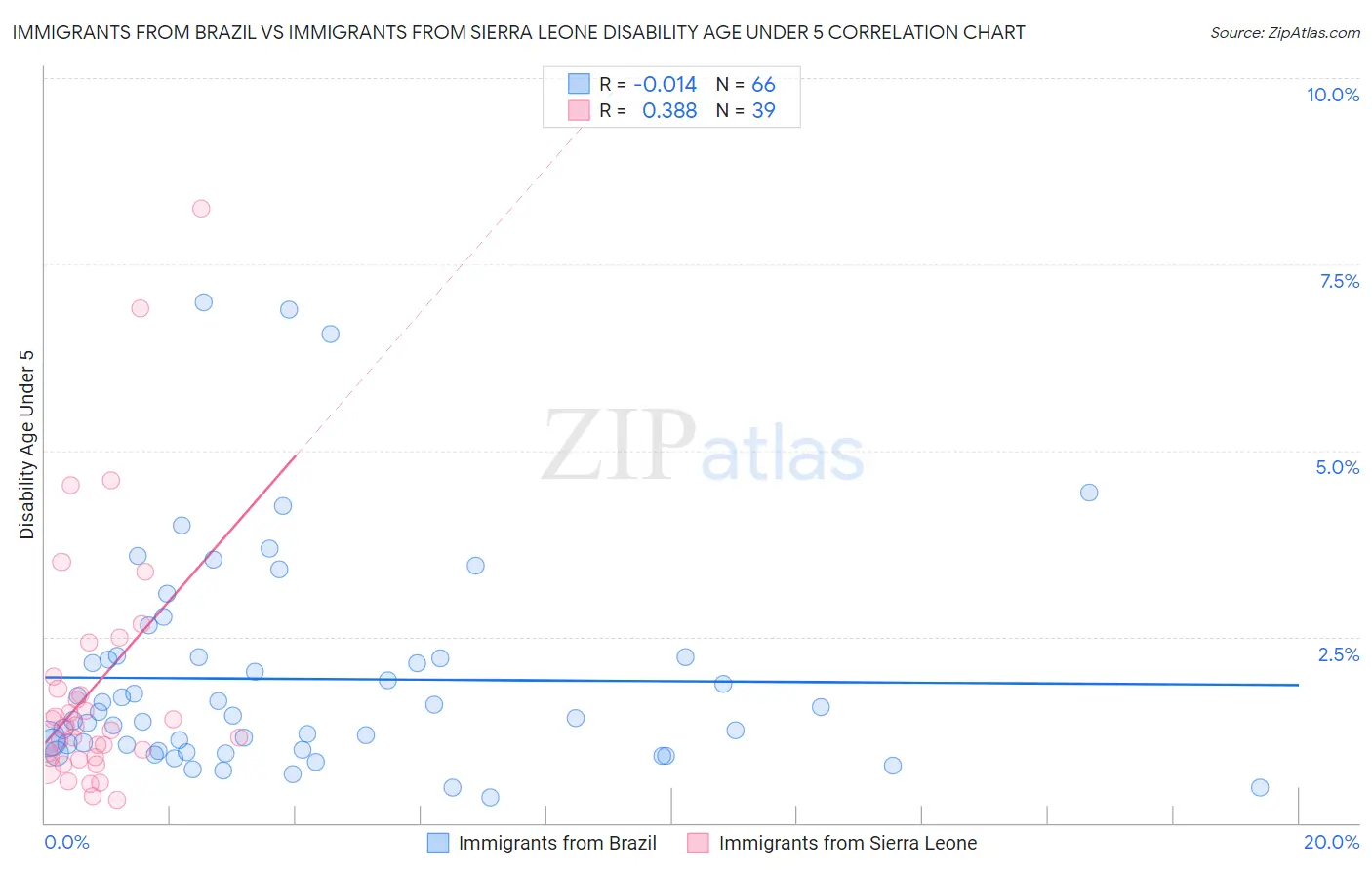 Immigrants from Brazil vs Immigrants from Sierra Leone Disability Age Under 5