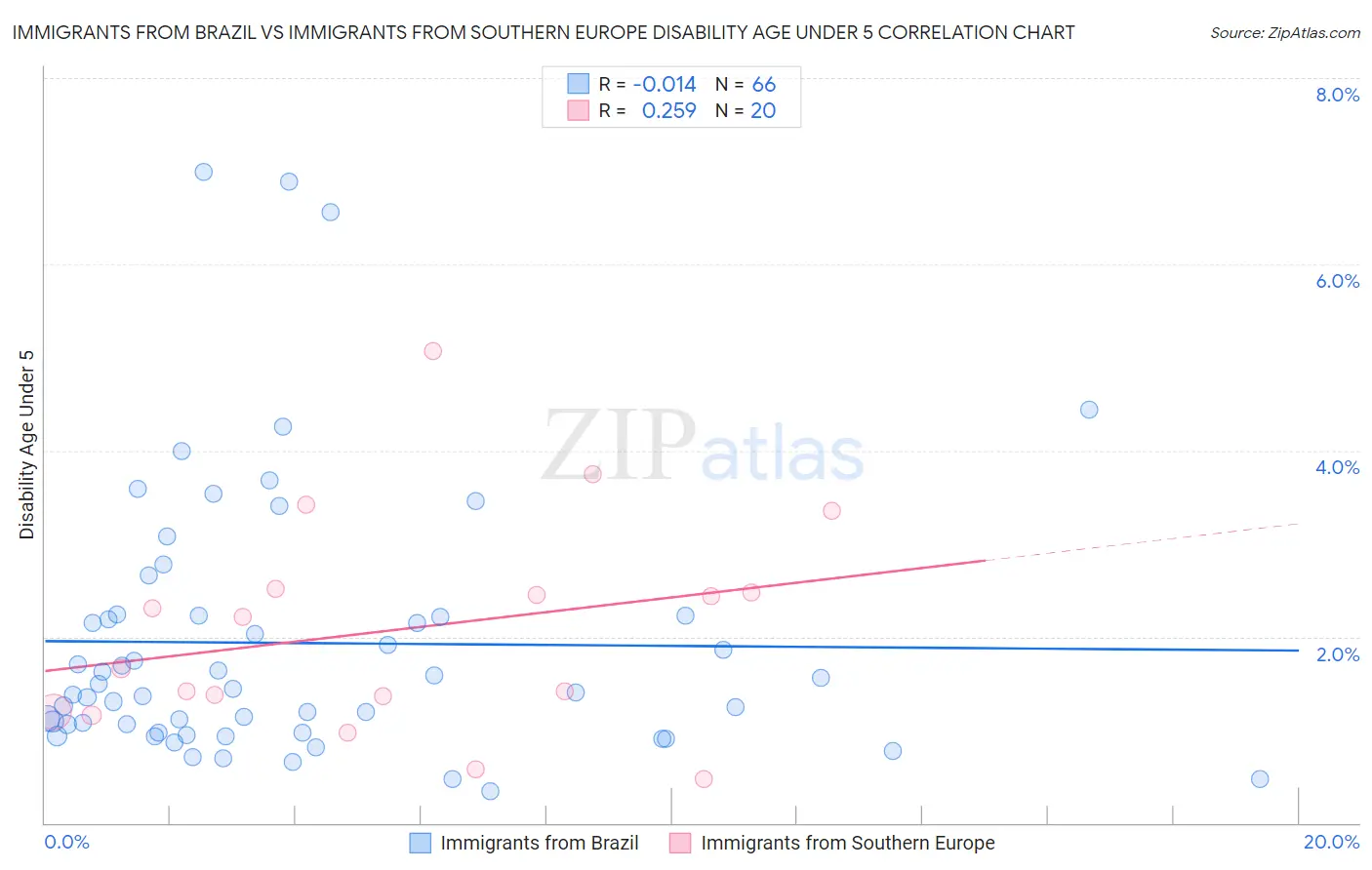 Immigrants from Brazil vs Immigrants from Southern Europe Disability Age Under 5