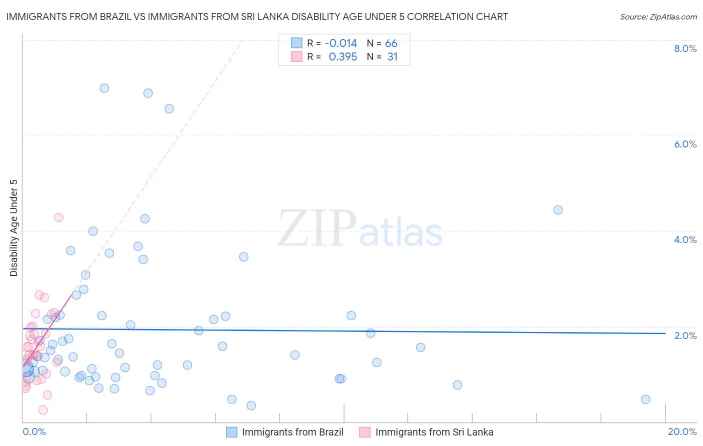 Immigrants from Brazil vs Immigrants from Sri Lanka Disability Age Under 5