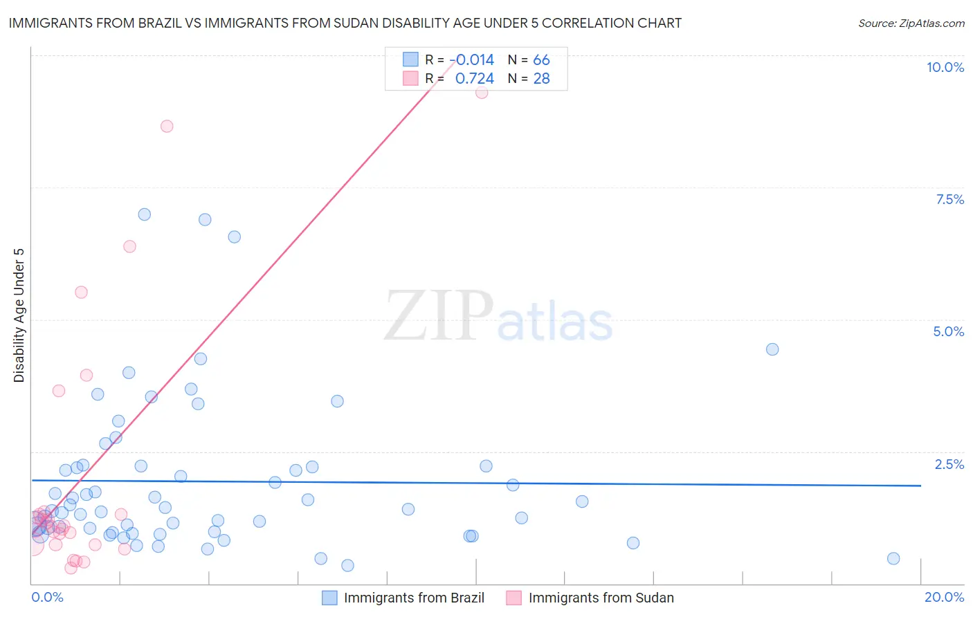 Immigrants from Brazil vs Immigrants from Sudan Disability Age Under 5